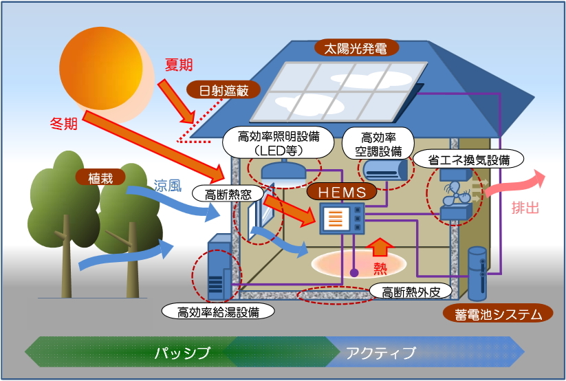 ZEH,ゼロエネルギーハウスのイメージ