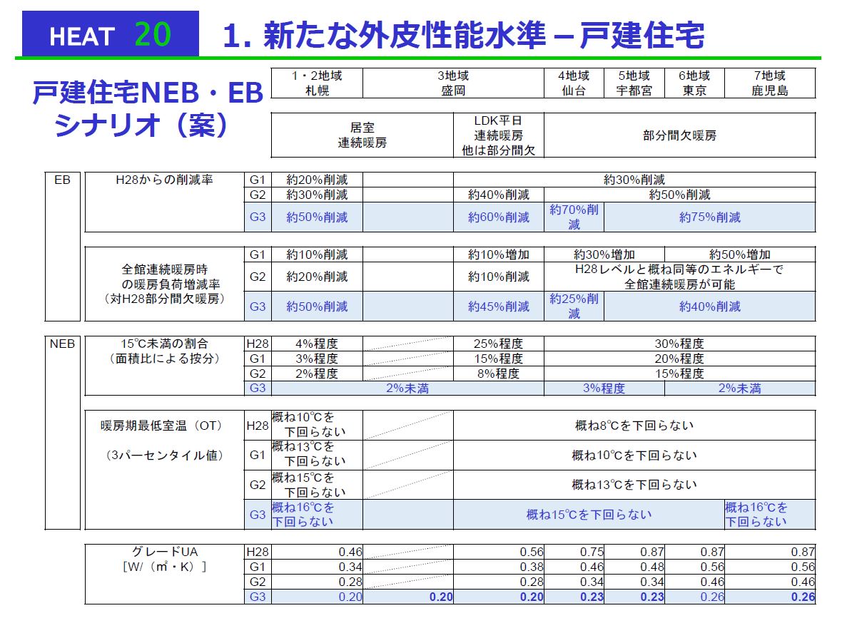 新たな外皮性能基準