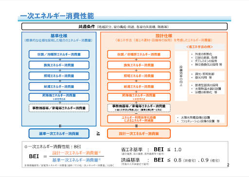 一次エネルギー消費性能説明表