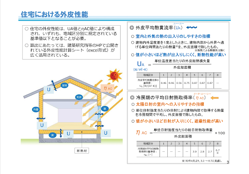 住宅における外皮性能