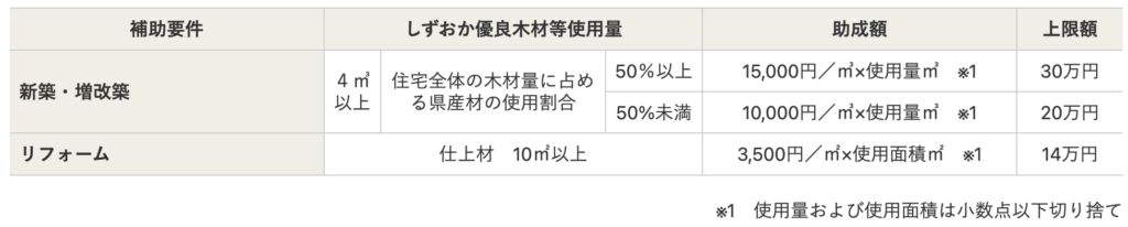 住宅補助の説明表