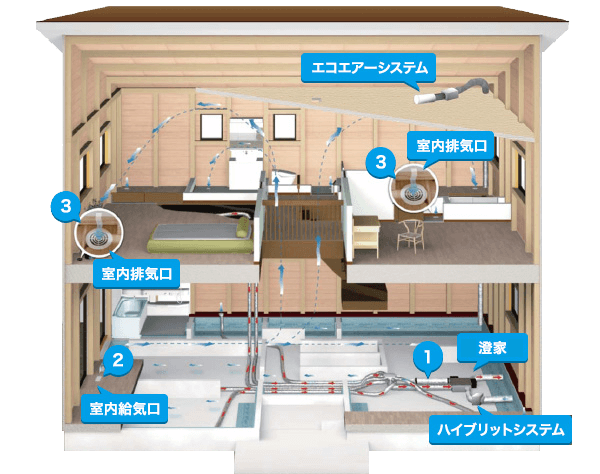 住宅の換気システムの説明図