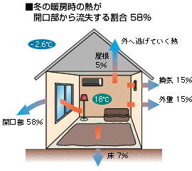 住宅の熱損失を説明した図