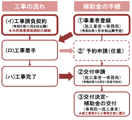 フローチャート