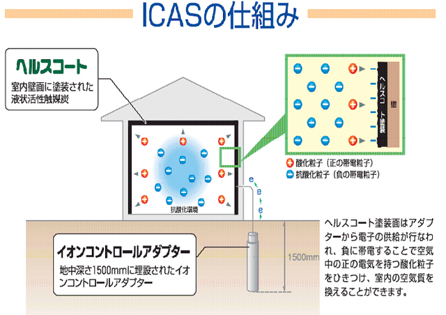 ICAS(アイキャスの家）ヘルスコートを塗りました。